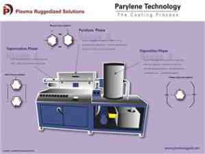 Parylene (Polyparaxylylene) Coating Services