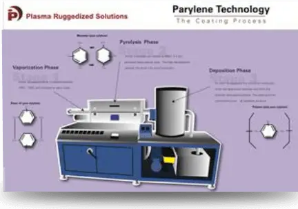 Plasma's Parylene Technology coating process diagram