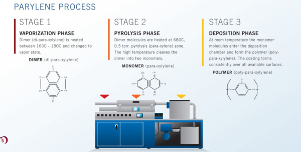 Parylene Coating Process
