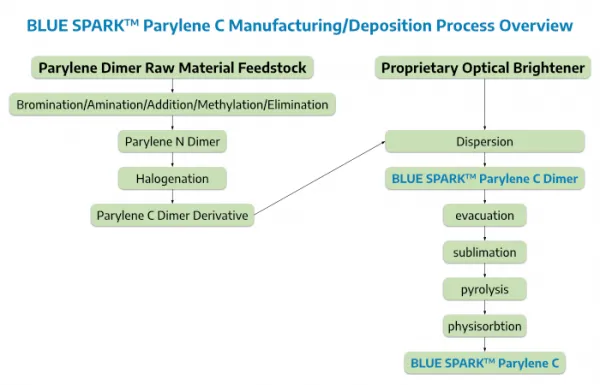 Blue Spark Parylene C Manufacturing Deposition Process