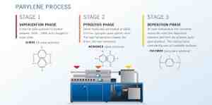Parylene Coating Process Parylene Coating Process